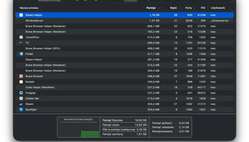 Monitor aktywności na Macu pokazuje procesy, w tym Steam Helper zużywający 1,78 GB pamięci.