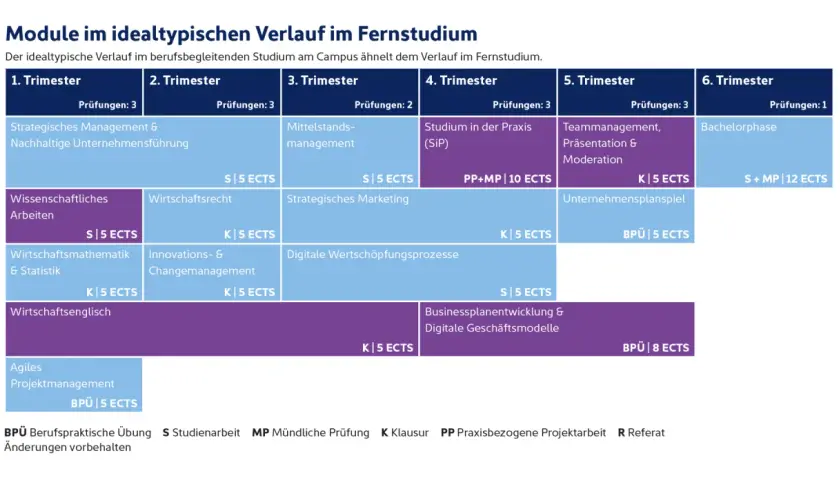 Struktur eines Vollzeitstudiums im Fernstudium: Module über 6 Trimester, von strategischem Management bis zur Bachelorphase.
