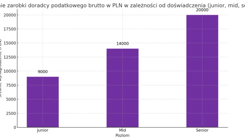 Wykres słupkowy pokazujący średnie zarobki doradcy podatkowego brutto w PLN w zależności od poziomu doświadczenia: Junior (9000 PLN), Mid (14000 PLN), Senior (20000 PLN).