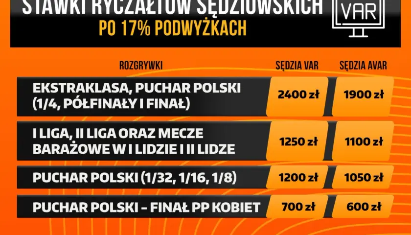 Zarobki sędziów Ekstraklasy: Stawki, kontrakty, VAR. Milion rocznie?