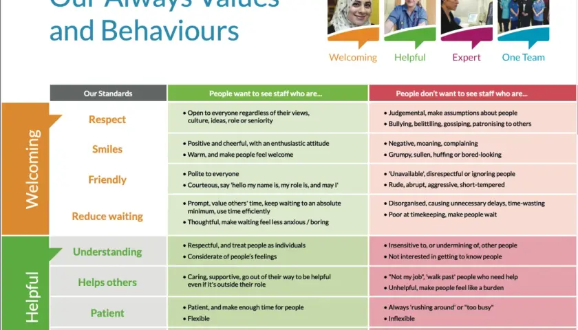 What does “company values” mean? This chart shows desired staff behaviors like respect, smiles, and helpfulness, contrasting them with negative traits to define good company values.