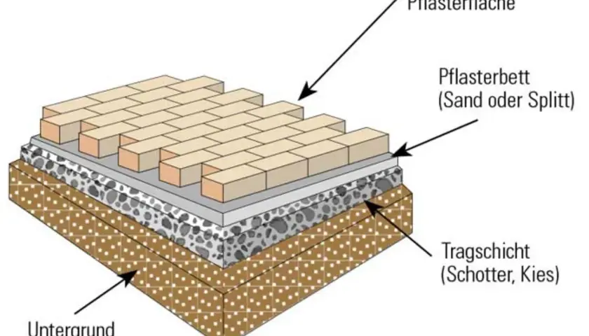 Aufbau einer Pflasterfläche: Untergrund, Tragschicht aus Schotter und Kies, Pflasterbett aus Sand/Splitt, dann die Pflastersteine.