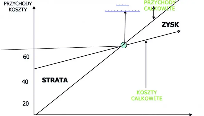 Wykres progu rentowności: Ile musisz sprzedać, by zacząć zarabiać?