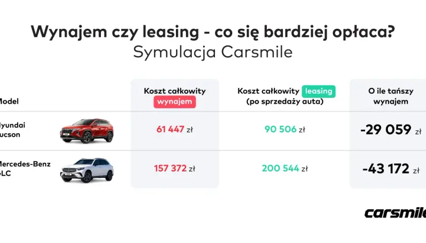 Porównanie kosztów wynajmu i leasingu aut: Hyundai Tucson i Mercedes-Benz GLC. Leasing co to? Sprawdź symulację Carsmile.