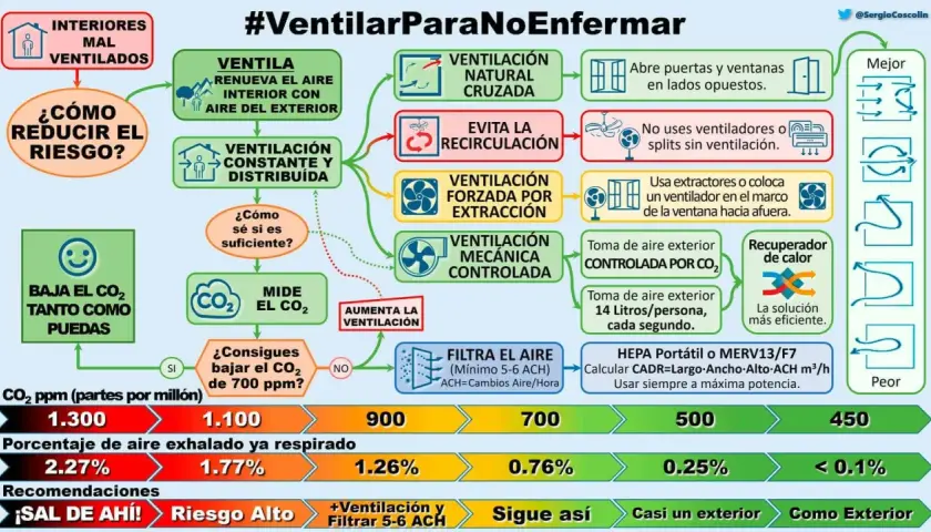 Diagrama muestra cómo reducir el riesgo de enfermar ventilando. Indica niveles de CO₂ ppm y cómo medirlos para mejorar la calidad del aire.