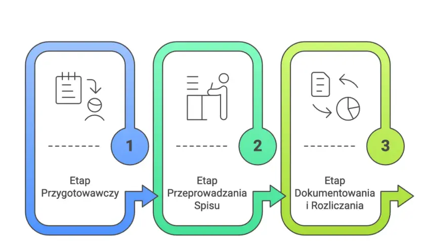 Schemat procesu inwentaryzacji: etap przygotowawczy, przeprowadzania spisu, dokumentowania i rozliczania.