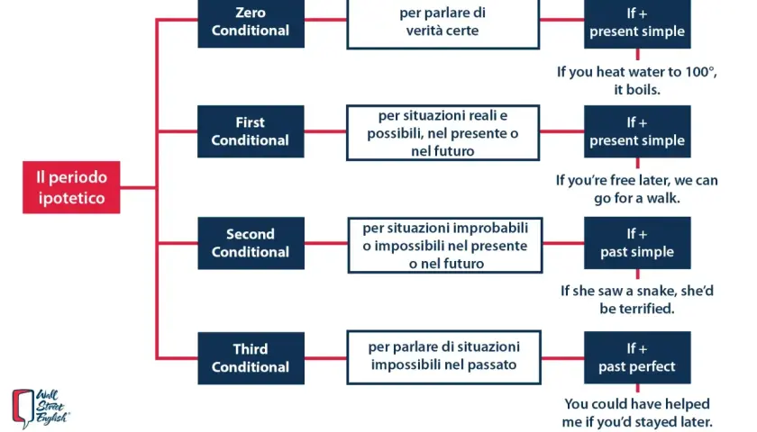 Diagramma sui periodi ipotetici: Zero, First, Second e Third Conditional, con esempi e strutture. Il **present conditional continuous** non è direttamente mostrato, ma le strutture ipotetiche sono fondamentali per comprenderlo.