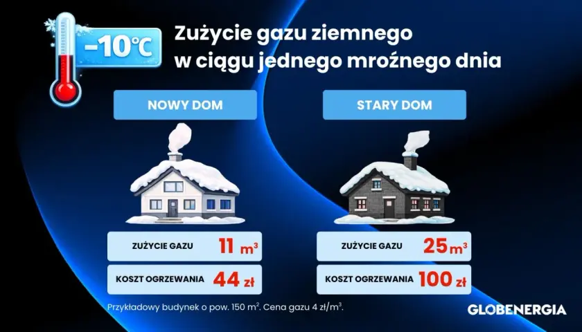 W mroźny dzień przy -10°C, nowy dom zużywa 11 m³ gazu, kosztując 44 zł. Stary dom potrzebuje 25 m³, co daje 100 zł. Sprawdź, ile kosztuje metr sześcienny gazu!