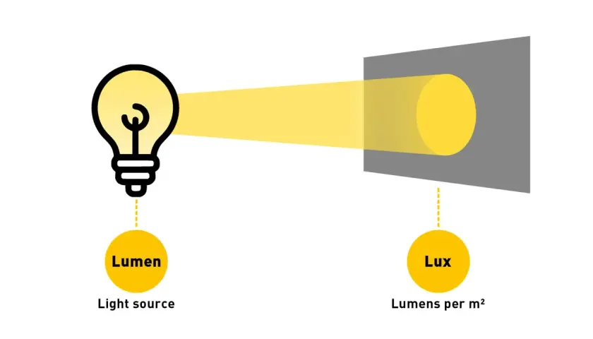 Una bombilla emite luz (lúmenes). La imagen muestra cómo esa luz ilumina una superficie, y la intensidad de esa iluminación se mide en lux.
