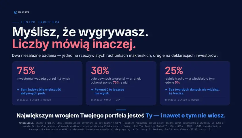 75% inwestorów wypada gorzej niż rynek. Kiedy sprzedawać akcje? Badania pokazują, że często nie widzimy strat, dopóki nie jest za późno.