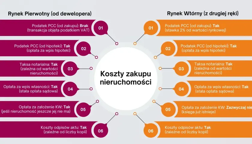 Diagram porównujący koszty zakupu nieruchomości na rynku pierwotnym i wtórnym.
