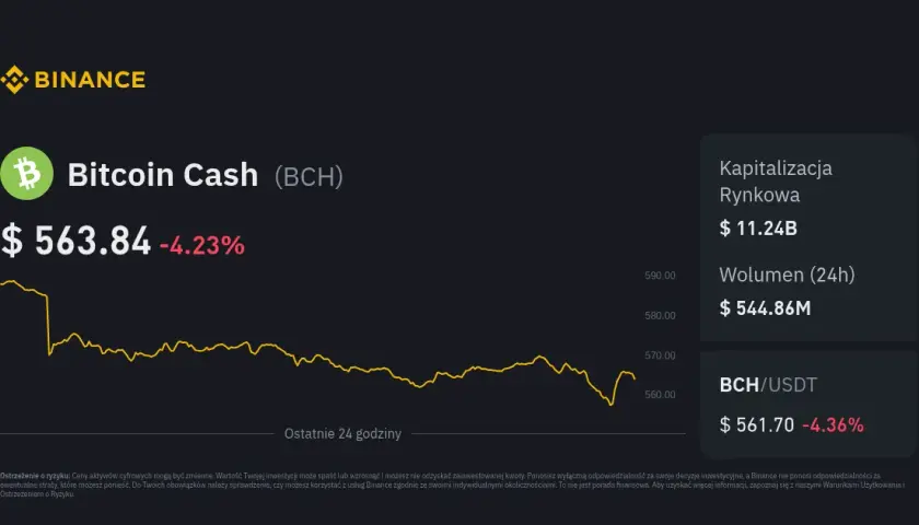 Kurs Bitcoin Cash na BitBay: Jak zmienia się cena Bitcoin Cash?