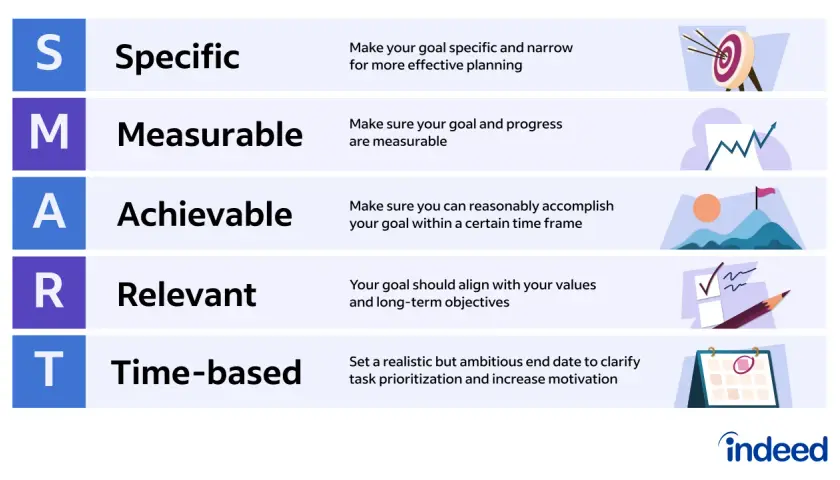 SMART goals: Specific, Measurable, Achievable, Relevant, Time-based. This framework helps define a clear coaching goal for success.