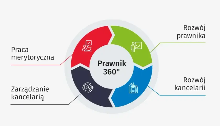 Schemat "Prawnik 360°" pokazuje, jak rozwój prawnika i kancelarii wpływa na to, ile zarabia prawnik.