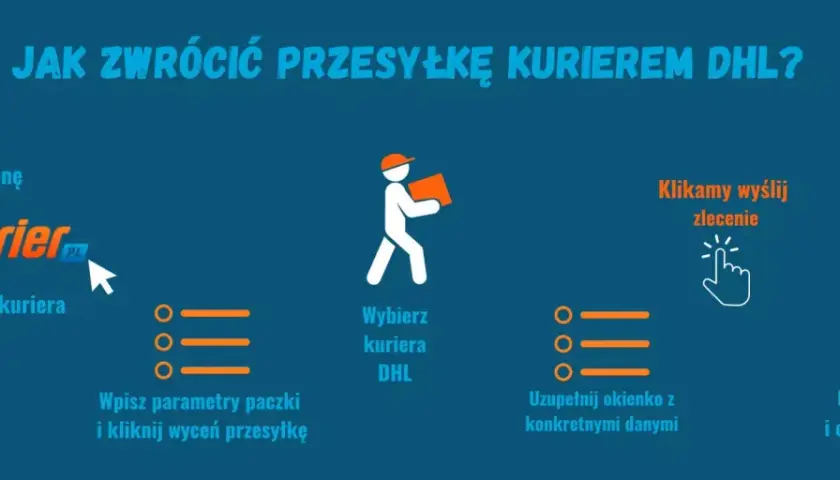 Jak zwrócić przesyłkę kurierem DHL? Proces obejmuje wybór kuriera, wpisanie danych paczki i opłacenie zlecenia. Potrzebujesz DHL etykieta zwrotna?