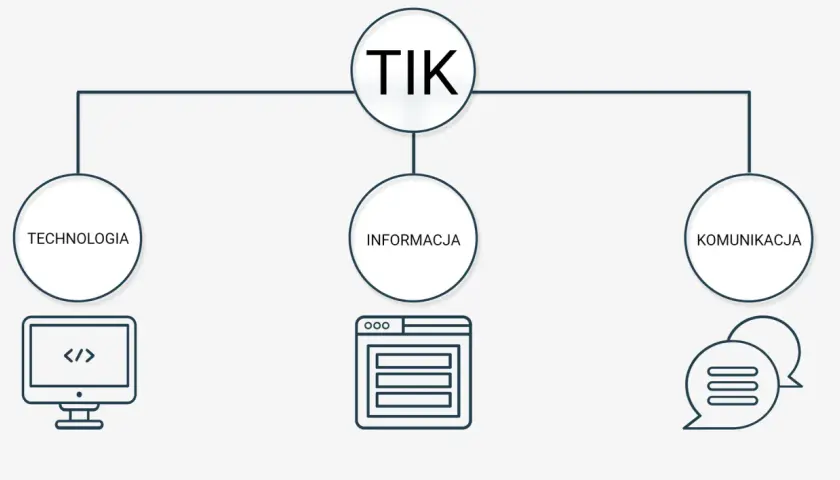 Schemat TIK: technologia (komputer z kodem), informacja (okno przeglądarki), komunikacja (dymki czatu). Przykłady technologii informacyjno komunikacyjnych.