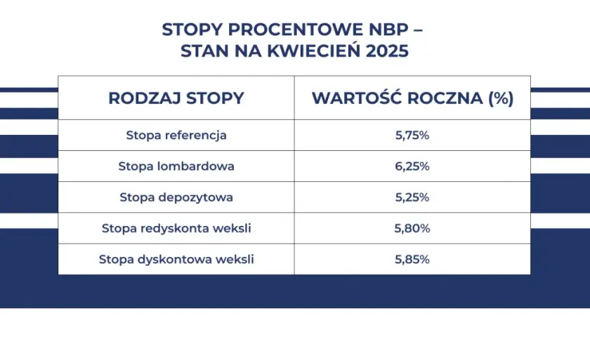 Stopa dyskonta weksli: kluczowy wskaźnik finansowy w Polsce