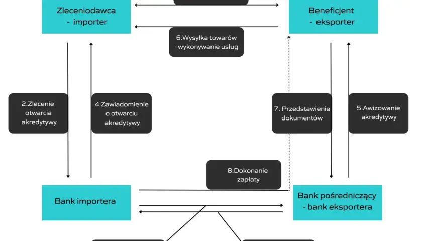 Schemat przedstawia proces akredytywy: zleceniodawca (importer) zleca otwarcie akredytywy bankowi importera, który powiadamia bank eksportera. Eksporter wysyła towary, przedstawia dokumenty, a bank dokonuje zapłaty.