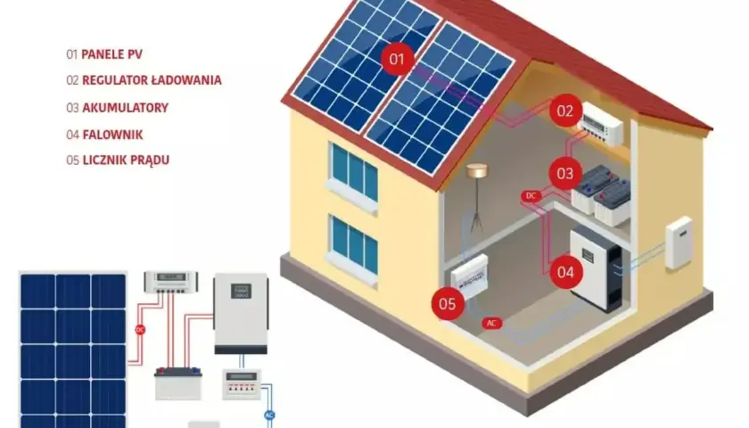 Schemat instalacji fotowoltaicznej: panele PV, regulator, akumulatory, falownik zamieniający prąd stały na zmienny, licznik prądu.