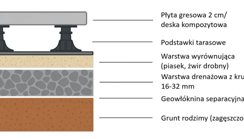 Jaki żwir pod taras? Wybierz kruszywo na stabilną podbudowę!