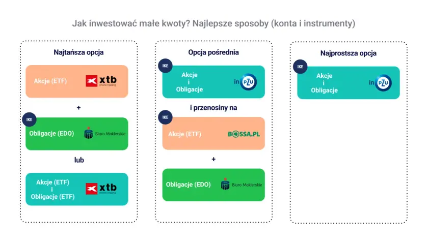 Najtańsza, pośrednia i najprostsza opcja, w co inwestować małe kwoty: akcje (ETF), obligacje (EDO) i instrumenty w XTB, PZU, Bossa.pl.