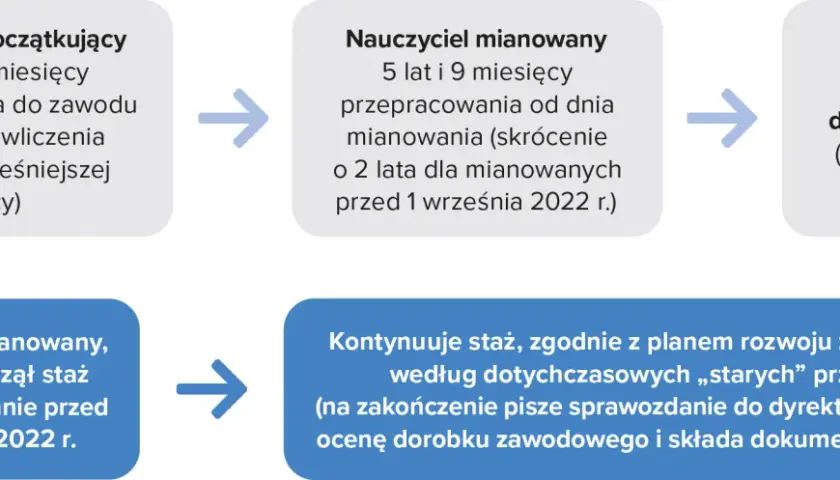 Awans nauczyciela: Obowiązek czy wybór? Nowe zasady 2022