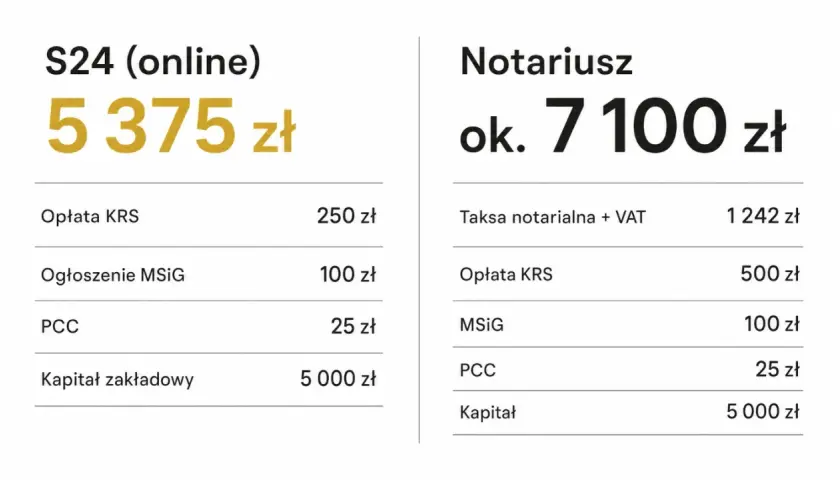 Porównanie kosztów założenia spółki zoo online (5375 zł) i u notariusza (ok. 7100 zł).
