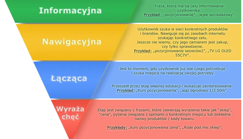 Schemat lejka sprzedażowego: informacyjna, nawigacyjna, łącząca, wyraża chęć.