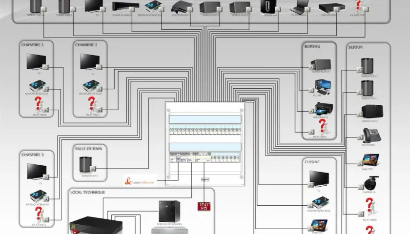 Schéma d'installation domotique avec un serveur VDI centralisé, connectant télévisions, enceintes Sonos, ordinateurs et autres appareils dans différentes pièces.