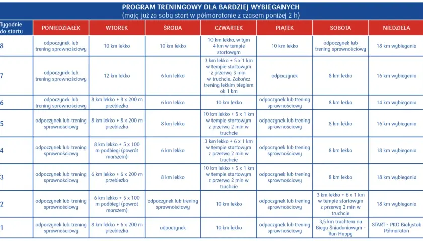 Plan treningowy dla ambitnych biegaczy, który zapewni motywację do treningu i przygotuje do półmaratonu.