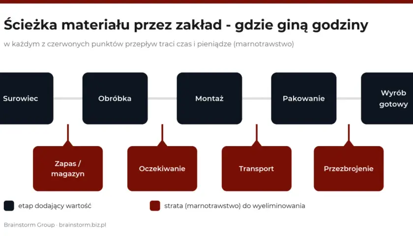 Schemat ścieżki materiału w produkcji: surowiec, obróbka, montaż, pakowanie, wyrób gotowy. Czerwone pola to straty w logistyce produkcji.