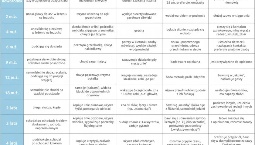 Skoki rozwojowe u dziecka kiedy? Kluczowe etapy rozwoju dziecka