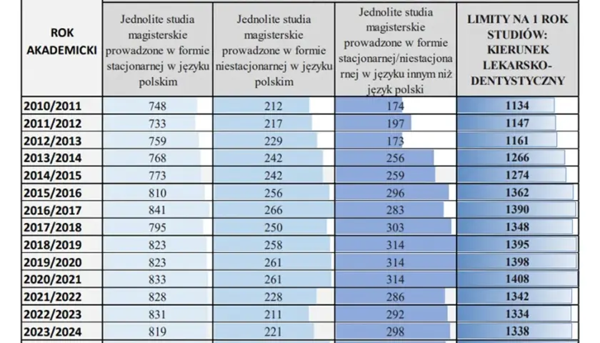 Studia medyczne: Ile lat trwa droga do lekarza specjalisty?