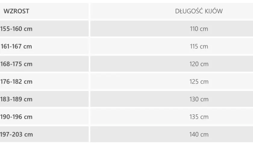 Tabela pokazuje, jak dobrać kijki narciarskie do wzrostu. Od 155 cm wzrostu do 203 cm, długość kijków rośnie od 110 cm do 140 cm.