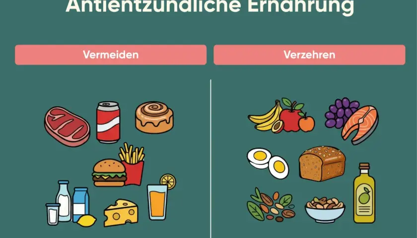 Gegenüberstellung von zu vermeidenden Lebensmitteln (Fleisch, Limonade, Süßes, Fast Food) und entzündungshemmenden Lebensmitteln (Obst, Eier, Vollkornbrot, Nüsse, Fisch, Olivenöl).