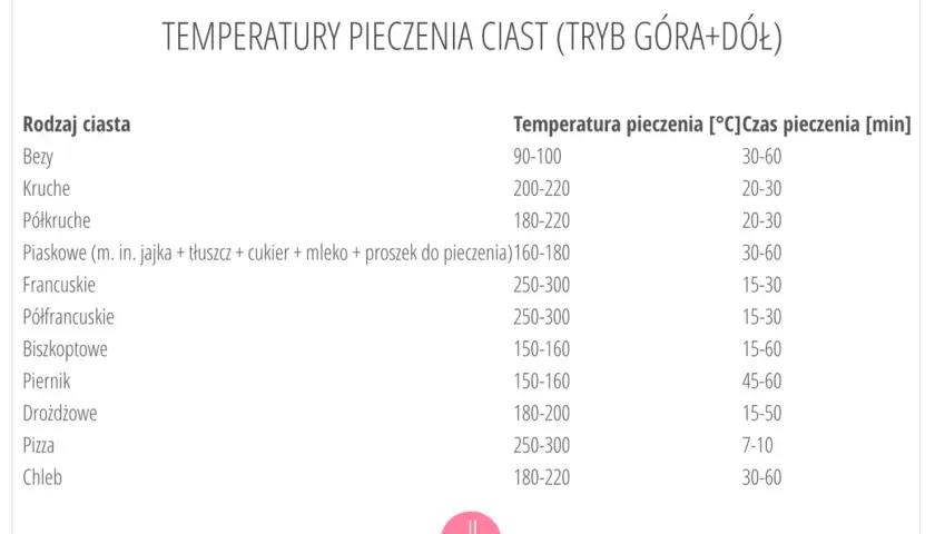Tabela temperatur i czasów pieczenia ciast, w tym ile piec biszkopt (150-160°C, 15-60 min).