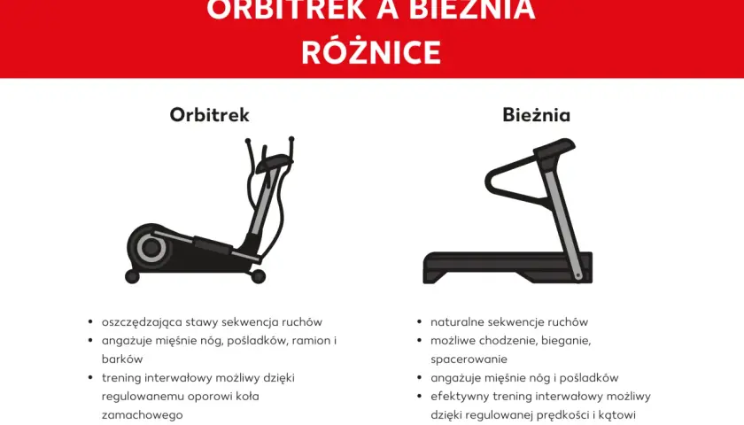 Porównanie: orbitrek czy bieżnia. Orbitrek oszczędza stawy, angażuje więcej mięśni. Bieżnia oferuje naturalny ruch i trening interwałowy.