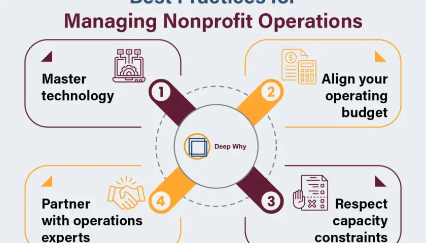 Infographic on managing nonprofit operations: Master technology, align budget, respect capacity, partner with experts. Useful for nonprofit apps.