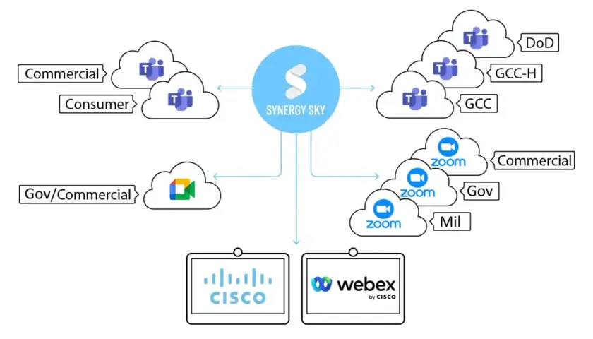 Synergy Sky connects various platforms for video conferencing for government, commercial, and consumer use, including Microsoft Teams, Zoom, Cisco, and Webex.