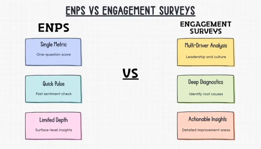 ENPS vs. Engagement Surveys: ENPS offers a single metric, quick pulse, and limited depth. Engagement surveys provide multi-driver analysis, deep diagnostics, and actionable insights for employee engagement.