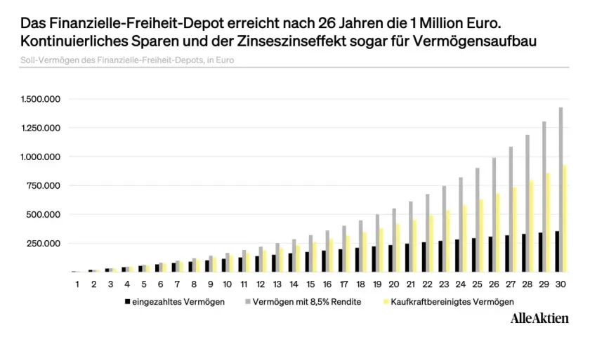 Diagramm zeigt, ab wann man reich ist: Nach 26 Jahren wird 1 Million Euro erreicht durch Sparen und Zinseszins.