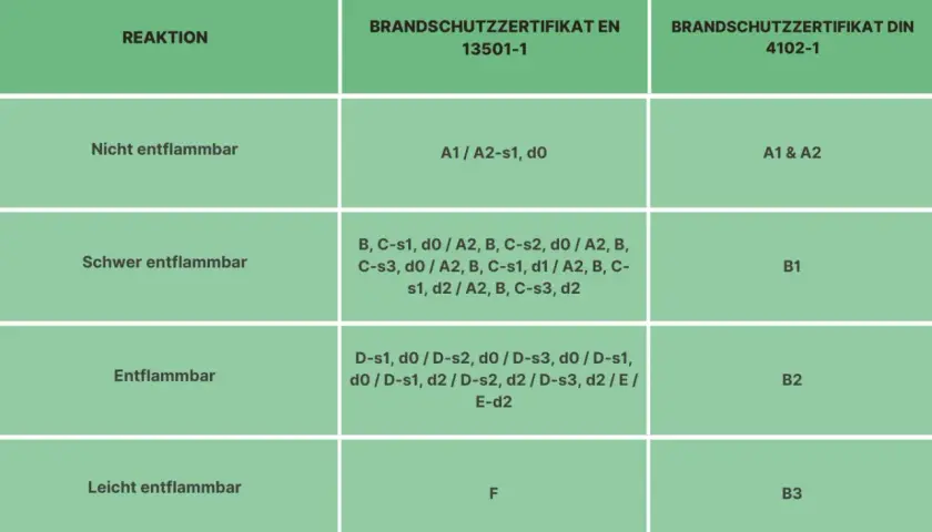 Tabelle zeigt Brandschutzklassen. Nicht entflammbar: A1/A2-s1, d0. Schwer entflammbar: B, C-s1, d0/A2. Entflammbar: D-s1, d0/D-s2, d0. Leicht entflammbar: F.