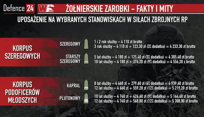 Zestawienie zarobków żołnierza zawodowego: od szeregowego po plutonowego, z uwzględnieniem lat służby i dodatków.
