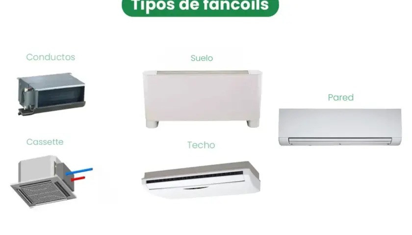 Tipos de fan coil: conductos, suelo, cassette, techo y pared.