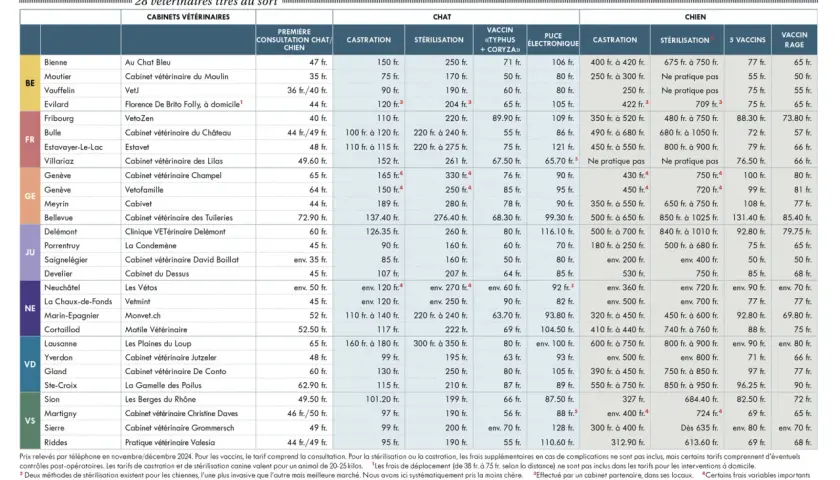 Prix stérilisation chienne : tableau comparatif des tarifs des vétérinaires en Suisse. Les prix varient selon la région et le cabinet.