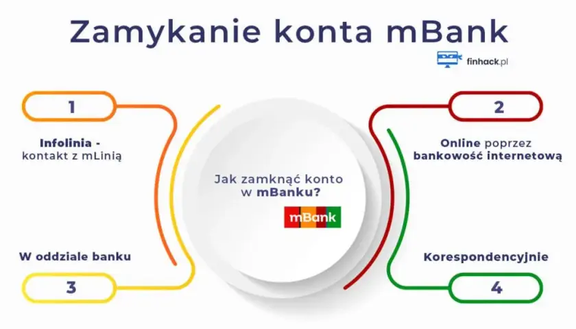Zamknij konto w mBanku: 5 metod, terminy i uniknij opłat!