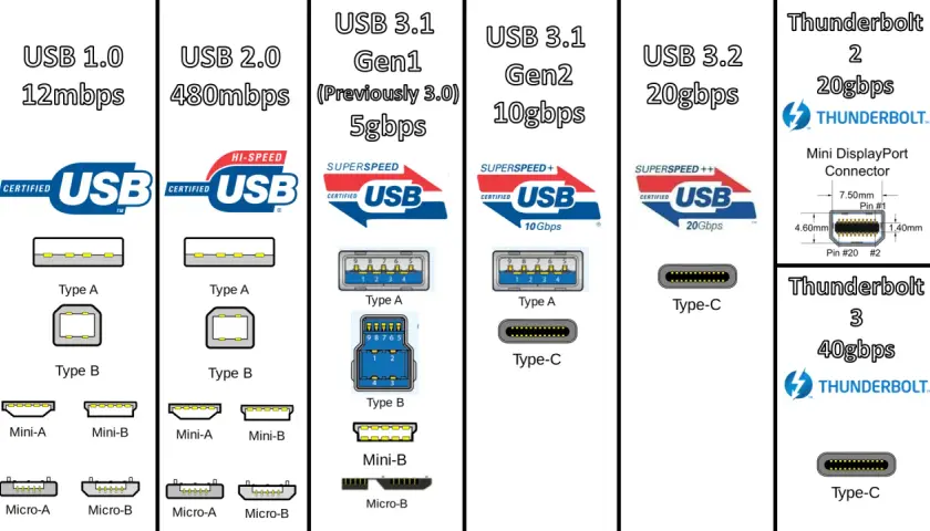 Vergleich von USB-Standards: USB 1.0 (12Mbps) bis USB 3.2 Gen 1 (5Gbps) mit verschiedenen Anschlusstypen wie Type-A, Type-B und Type-C.