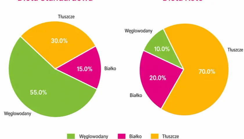 Wykresy porównujące skład diety standardowej (dużo węglowodanów) i diety keto (dużo tłuszczu). Dieta keto efekty widoczne w proporcjach makroskładników.