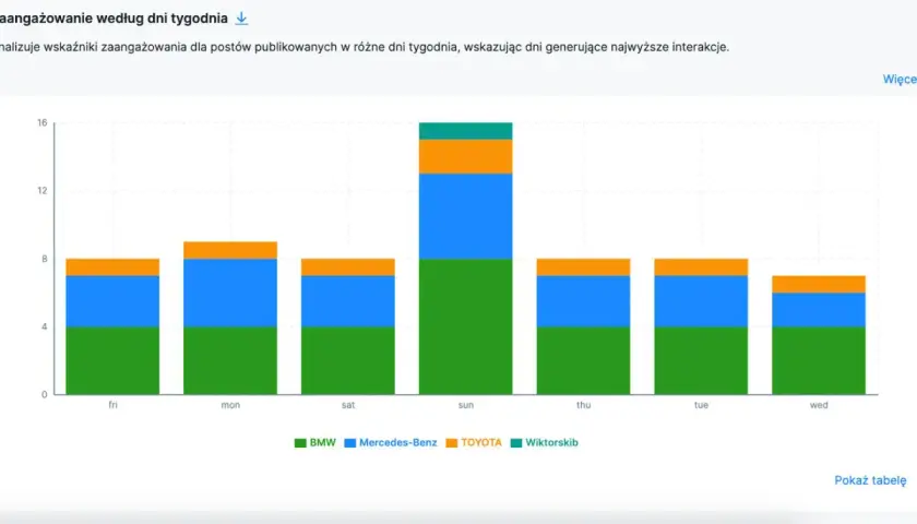 Wykres pokazuje, kiedy publikować na Instagramie. Największe zaangażowanie generują posty w niedzielę, a najmniejsze w piątek i środę.