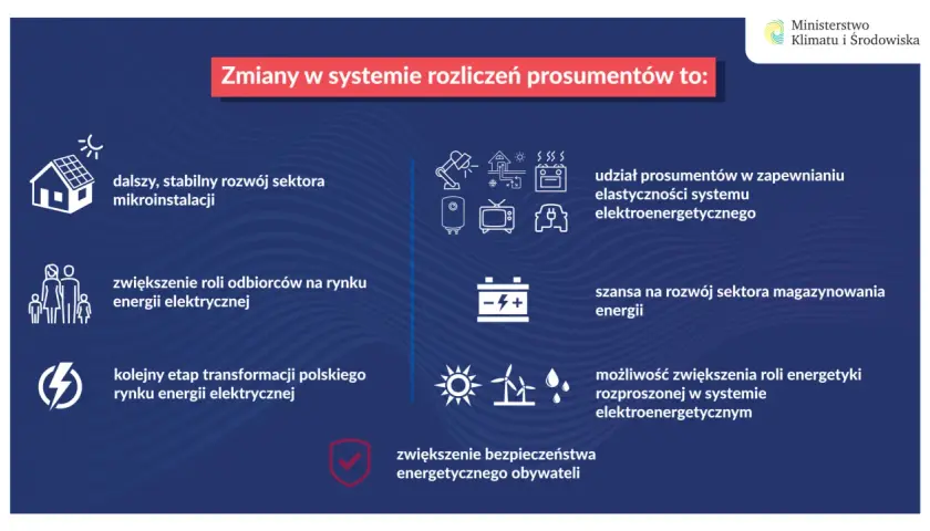 Fotowoltaika prosument do kiedy? Kluczowe zmiany w rozliczeniach